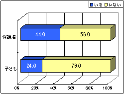 保護者の回答　「一緒にいる」44%、「いない」56%