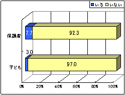 保護者の回答　「チェックしている」7.7%、「していない」92.3%