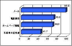 メール95.8%、電話70%、ホームページ閲覧68%、写真等41.7%