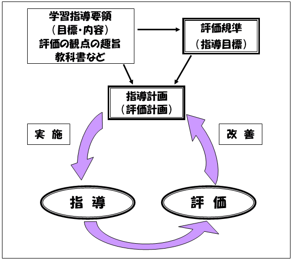 普通教科「情報」の指導と評価 4-3.評価規準について