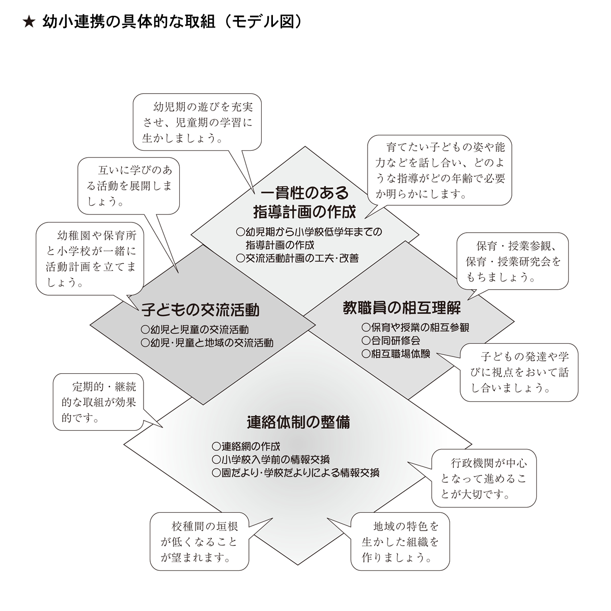 幼・保・小連携の構成図