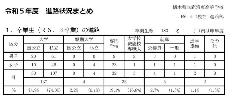 令和5年度　進路状況