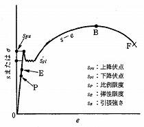 応力ひずみ線図