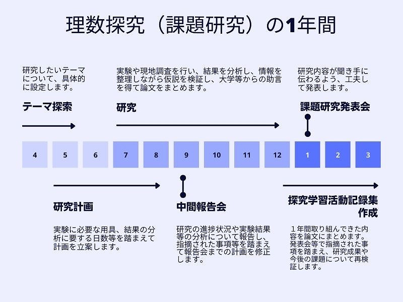 課題研究の一年