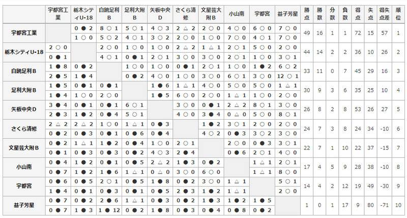 ２部リーグ結果