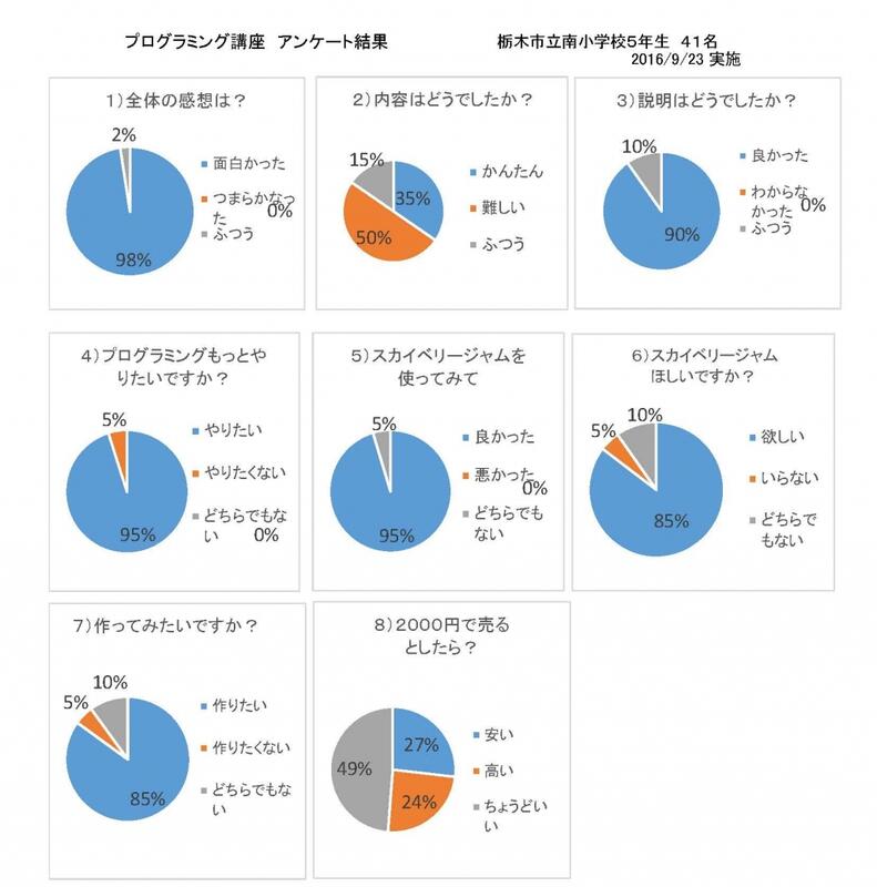 5年生アンケート結果グラフ