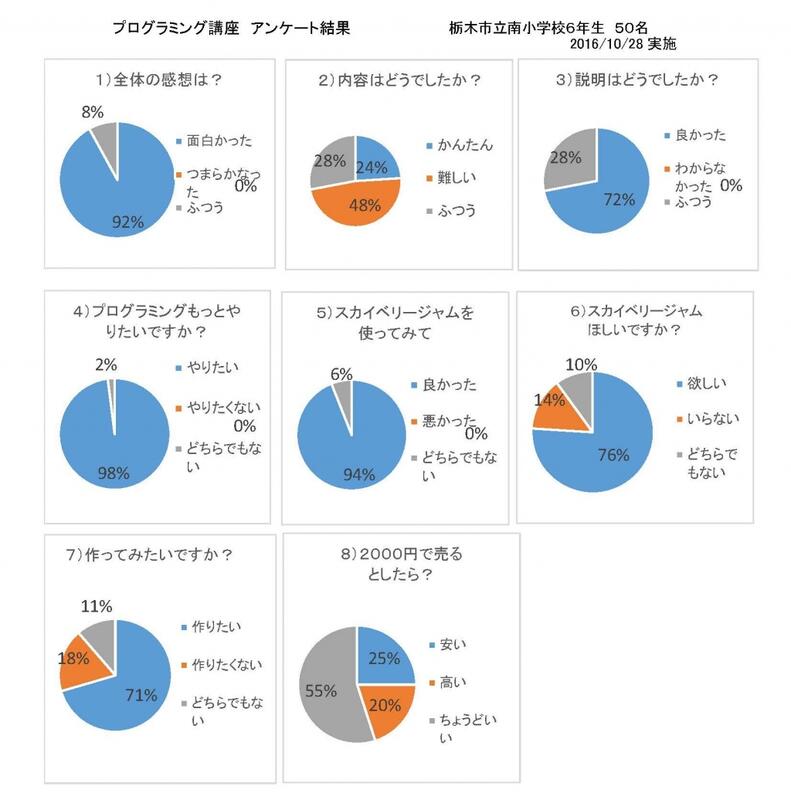 6年生アンケート結果グラフ