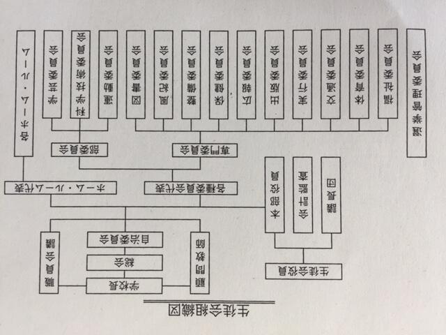 生徒会組織図